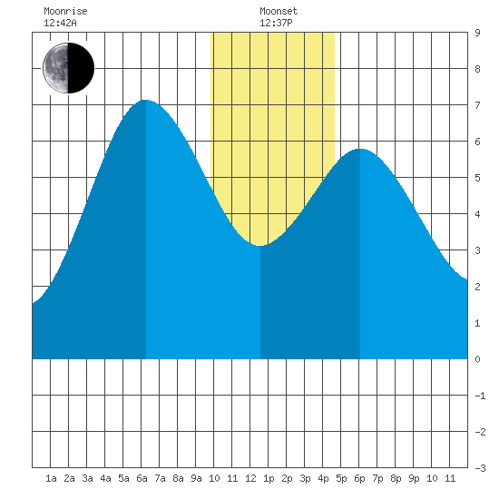 Saltery Cove tide chart for Wednesday, January 3, 2024