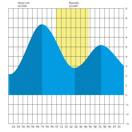 Saltery Cove tide chart for Thursday, January 4, 2024
