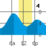 Saltery Cove tide chart for Thursday, January 4, 2024