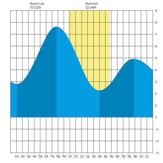 Saltery Cove tide chart for Friday, January 5, 2024