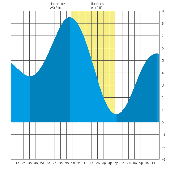 Saltery Cove tide chart for Sunday, January 7, 2024