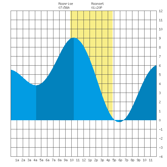 Saltery Cove tide chart for Monday, January 8, 2024
