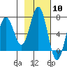 Saltery Cove tide chart for Saturday, February 10, 2024
