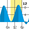 Saltery Cove tide chart for Monday, February 12, 2024