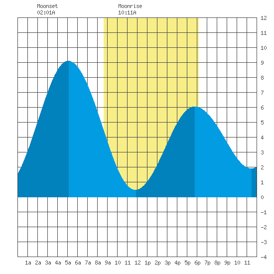 Saltery Cove tide chart for Thursday, February 15, 2024