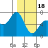 Saltery Cove tide chart for Sunday, February 18, 2024