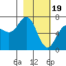 Saltery Cove tide chart for Monday, February 19, 2024