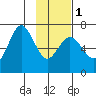 Saltery Cove tide chart for Thursday, February 1, 2024
