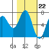 Saltery Cove tide chart for Thursday, February 22, 2024