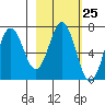 Saltery Cove tide chart for Sunday, February 25, 2024