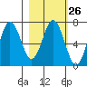 Saltery Cove tide chart for Monday, February 26, 2024