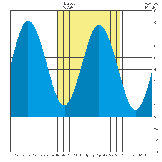 Saltery Cove tide chart for Tuesday, February 27, 2024