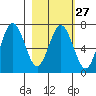 Saltery Cove tide chart for Tuesday, February 27, 2024