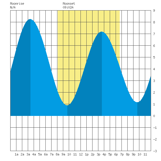 Saltery Cove tide chart for Wednesday, February 28, 2024