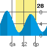 Saltery Cove tide chart for Wednesday, February 28, 2024