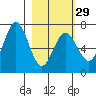 Saltery Cove tide chart for Thursday, February 29, 2024
