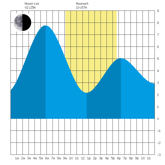 Saltery Cove tide chart for Friday, February 2, 2024