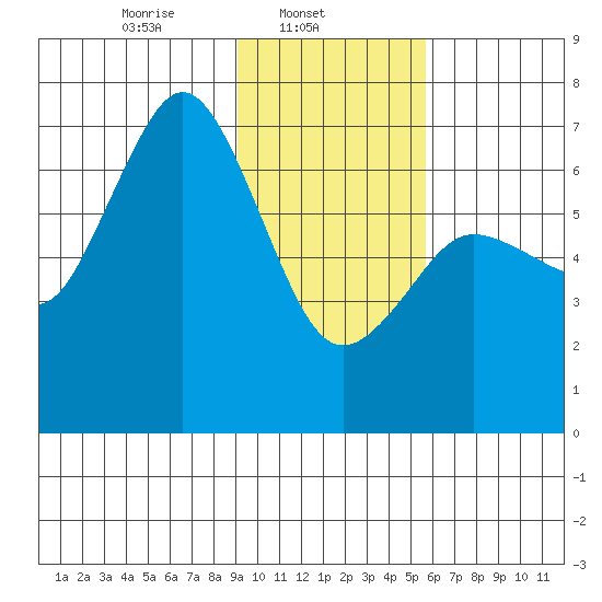 Saltery Cove tide chart for Saturday, February 3, 2024