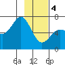 Saltery Cove tide chart for Sunday, February 4, 2024