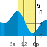 Saltery Cove tide chart for Monday, February 5, 2024