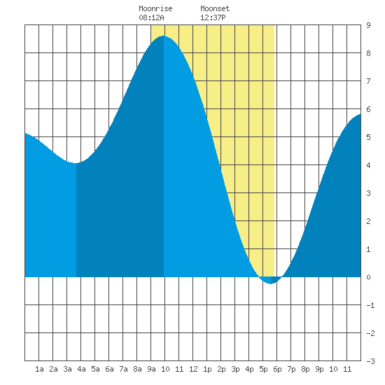 Saltery Cove tide chart for Tuesday, February 6, 2024
