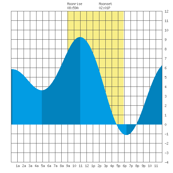 Saltery Cove tide chart for Wednesday, February 7, 2024