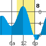 Saltery Cove tide chart for Thursday, February 8, 2024