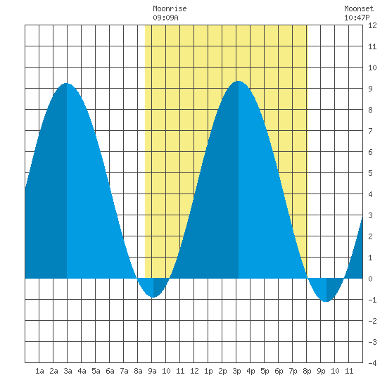 Saltery Cove tide chart for Monday, March 11, 2024