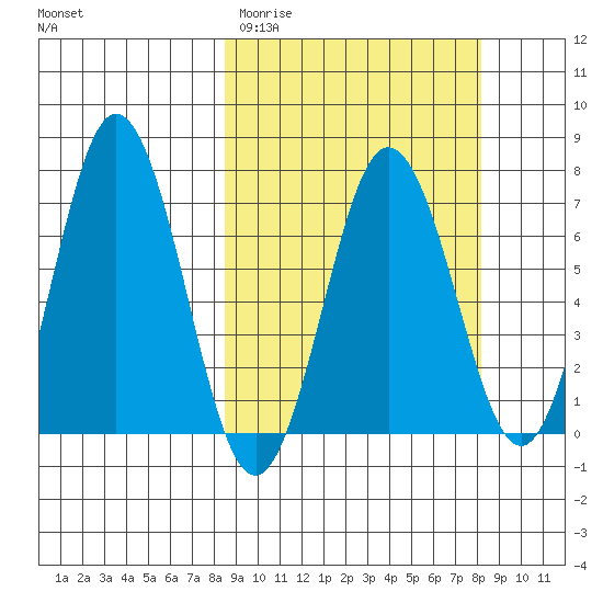 Saltery Cove tide chart for Tuesday, March 12, 2024