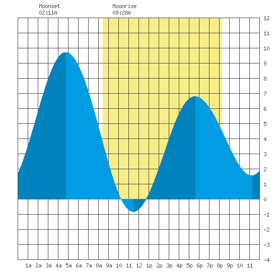 Saltery Cove tide chart for Thursday, March 14, 2024