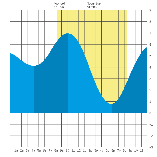 Saltery Cove tide chart for Tuesday, March 19, 2024