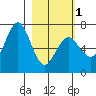 Saltery Cove tide chart for Friday, March 1, 2024