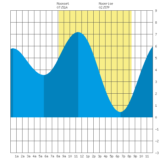 Saltery Cove tide chart for Wednesday, March 20, 2024