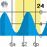 Saltery Cove tide chart for Sunday, March 24, 2024
