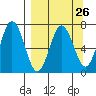 Saltery Cove tide chart for Tuesday, March 26, 2024