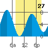 Saltery Cove tide chart for Wednesday, March 27, 2024
