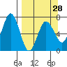 Saltery Cove tide chart for Thursday, March 28, 2024