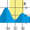Saltery Cove tide chart for Saturday, March 2, 2024