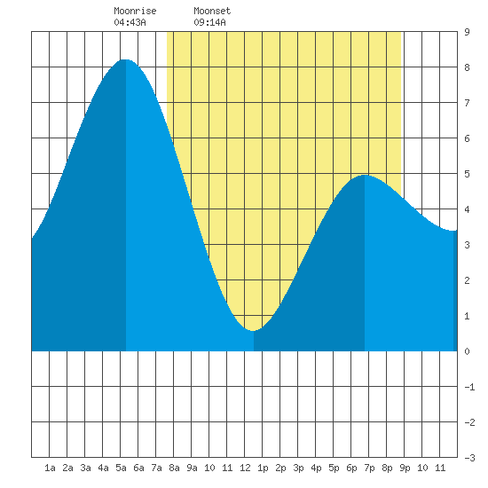Saltery Cove tide chart for Sunday, March 31, 2024