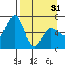 Saltery Cove tide chart for Sunday, March 31, 2024