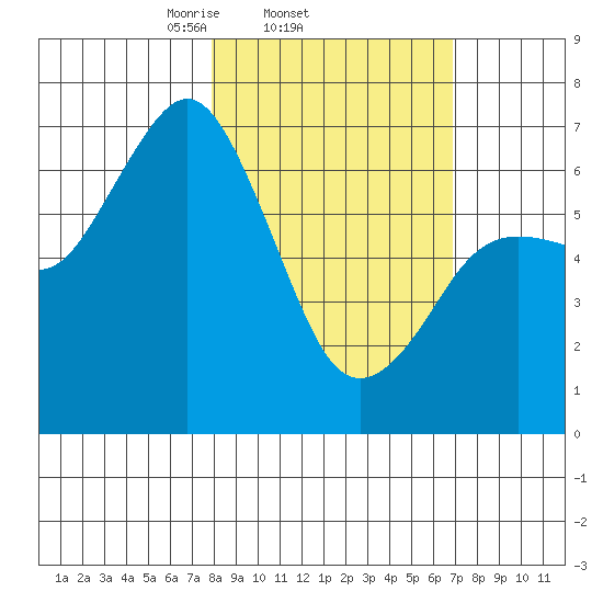 Saltery Cove tide chart for Monday, March 4, 2024