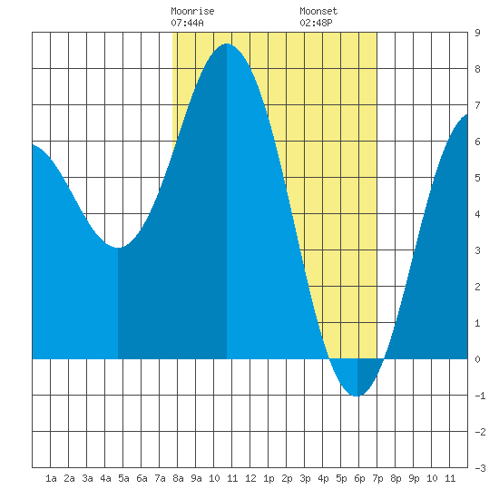 Saltery Cove tide chart for Thursday, March 7, 2024