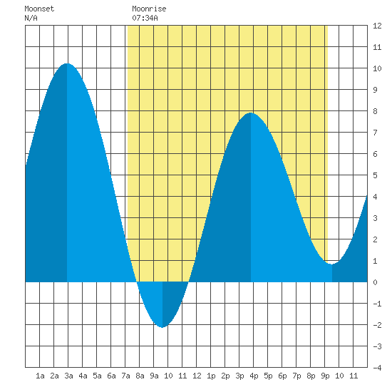Saltery Cove tide chart for Wednesday, April 10, 2024