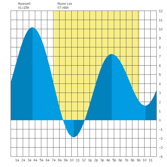Saltery Cove tide chart for Thursday, April 11, 2024