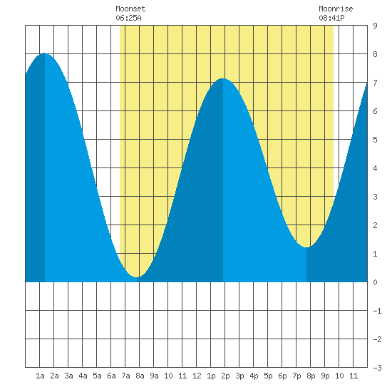 Saltery Cove tide chart for Monday, April 22, 2024