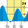 Saltery Cove tide chart for Wednesday, April 24, 2024