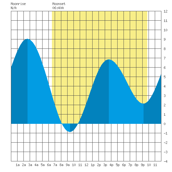 Saltery Cove tide chart for Thursday, April 25, 2024