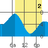 Saltery Cove tide chart for Tuesday, April 2, 2024