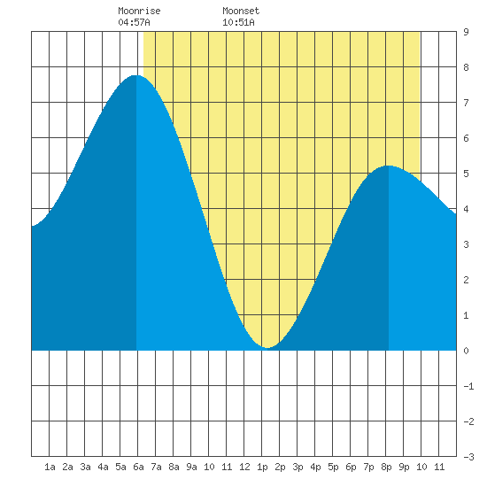 Saltery Cove tide chart for Tuesday, April 30, 2024