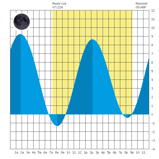 Saltery Cove tide chart for Monday, April 8, 2024